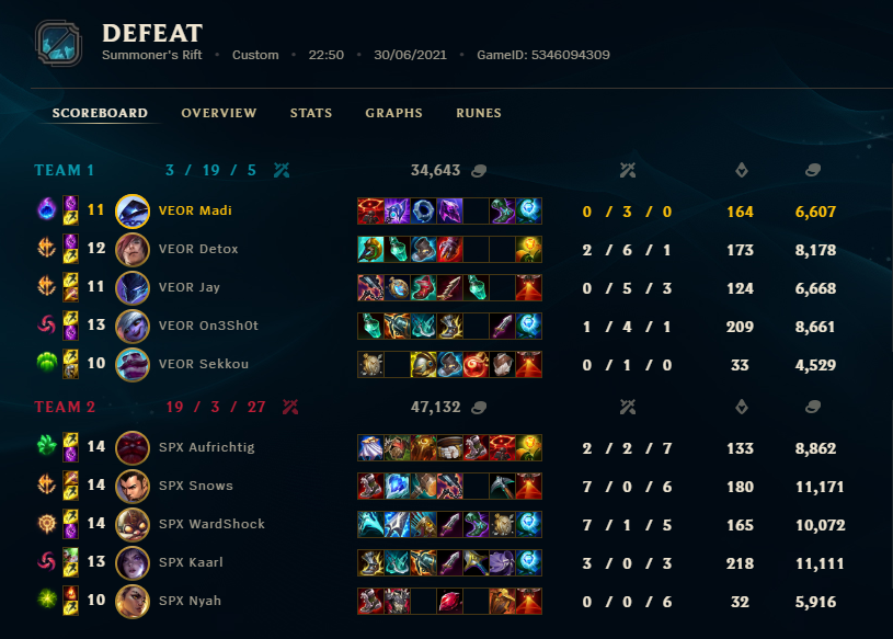 Madiliciouslol's tweet photo. 3-3 by now🙄our 2nd game is always so scuffed.
we have to find a solution for that and hopefully come back stronger on next matchday💪
GG's @SparxEsports @FG_Nyah https://t.co/OxpJrvmeI7