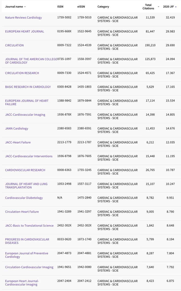 ImpactFactor2020 released 
Congrats to all the Editors & Editorial boards of Top 20 #CardiovascularJournal
Special congrats to @NatRevCardiol (giant leap)
& @MarcoMetra for #EJHF 👏🏼 
@SABOURETCardio @AnastasiaSMihai @markcpetrie20 @JJheart_doc @KTamirisaMD
jcr.clarivate.com/jcr/browse-jou…