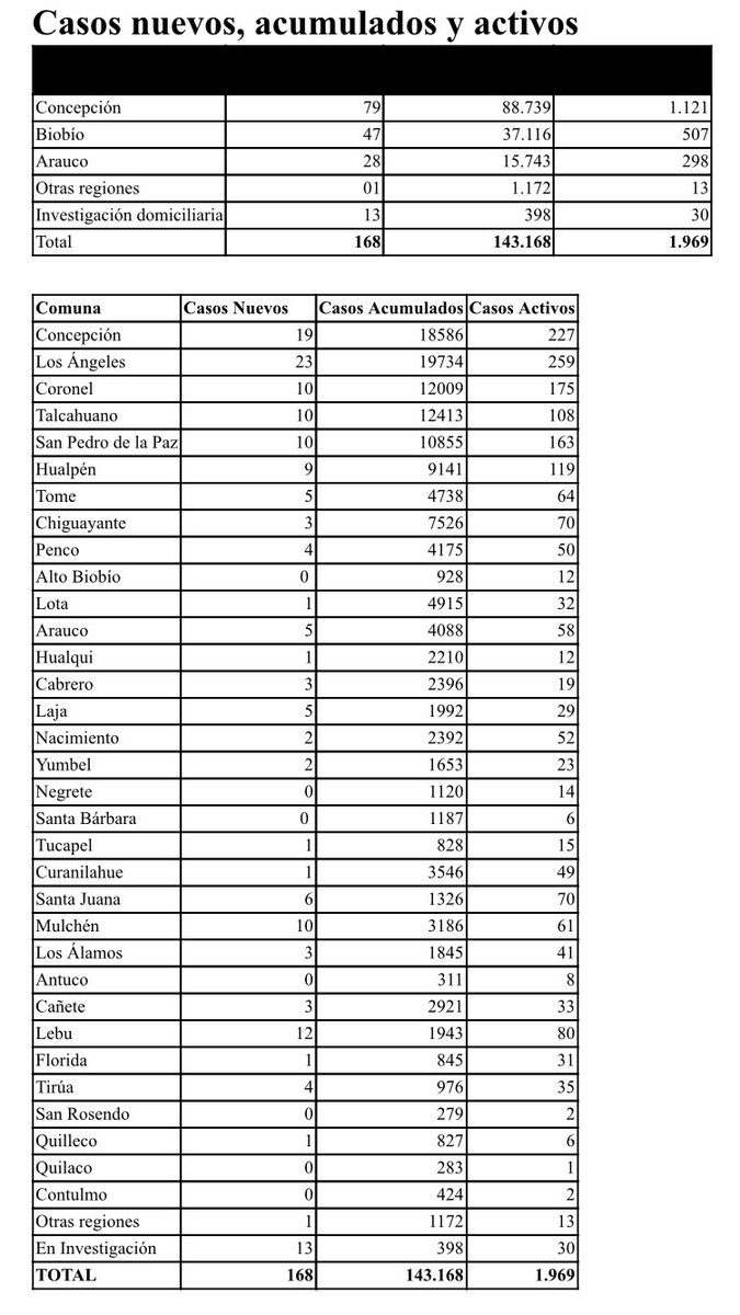 #ReporteCovid 

168 casos nuevos de Covid-19 se contabilizan en la región del Biobío al 29 de junio de 2021, con 143.168 casos acumulados y 1.969 casos activos.

Más detalles: facebook.com/42364065101788… o seremidesaludbiobio.cl