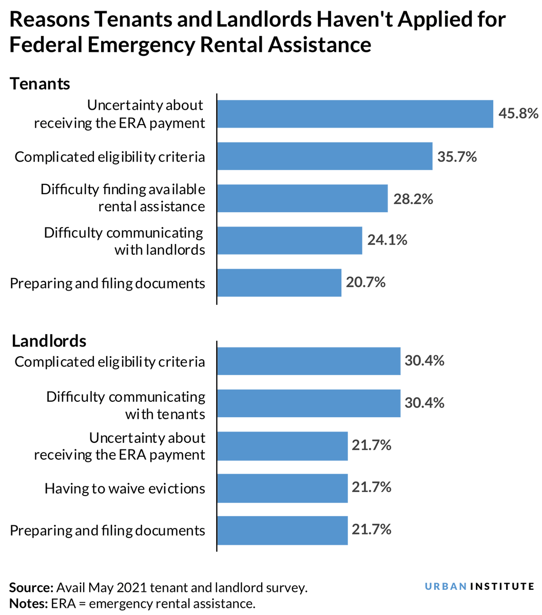 With just a month left of the eviction moratorium, many mom-&amp;-pop landlords &amp; tenants are still unaware of federal rental assistance, find <a href="/Jungs_Home/">Jung Hyun Choi</a>, @pangdaniel_, &amp; <a href="/MortgageLaurie/">Laurie Goodman</a>: urbn.is/3hnhpAw