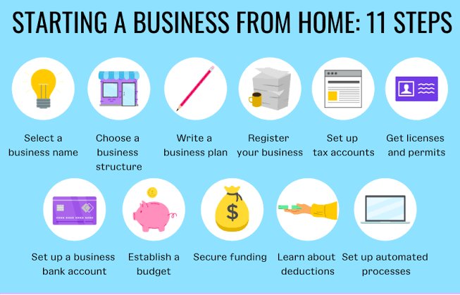"Your work is going to fill a large part of your life and the only way to be truly satisfied is to do what you believe is great work.And the only way to do great work is to love what you do!" -Steve Jobs
So here are a few steps to establish 
your business from home.👥👨‍💼