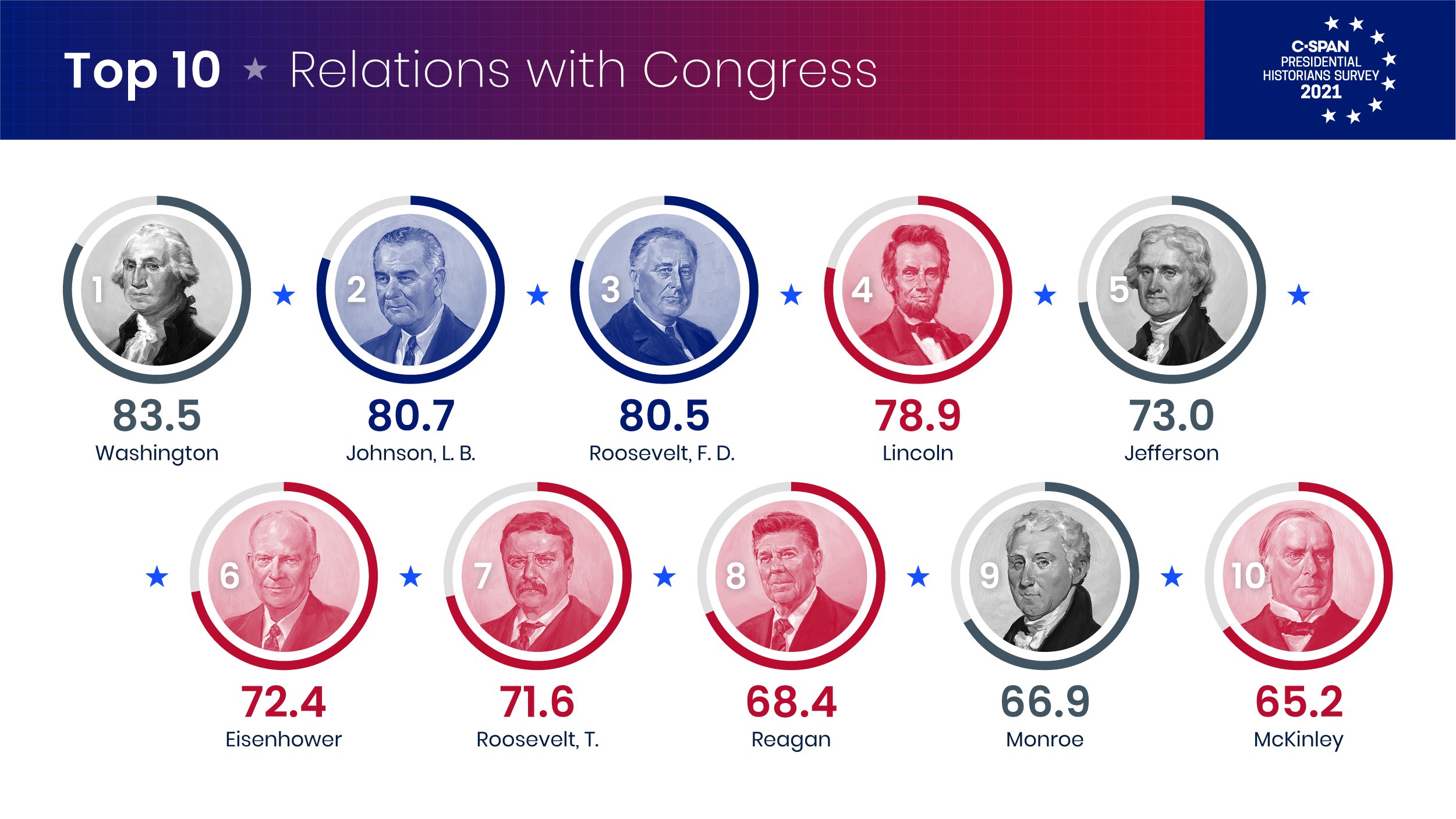 CSPAN on Twitter: "C-SPAN's 2021 Historians of Presidential Leadership Top 10: Relations with Congress https://t.co/51PjAx6Wai #cspanPOTUSsurvey https://t.co/LYUhxxacCf" / Twitter