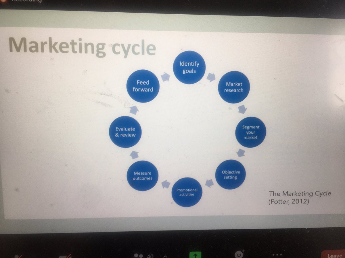 alicecann's tweet image. The Marketing cycle. I would love to do more planning using things like this. #ReflectRedesignReboot #SocialMediaRelaunchSession
