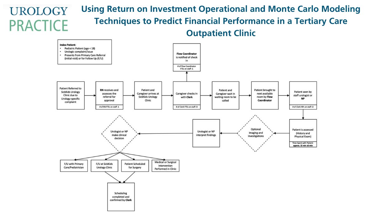 The authors of this study hypothesized using return on invested capital operational mapping combined with a Monte Carlo simulation financial model could accurately predict institutional costs &amp; operational metrics within an outpatient urology clinic.

bit.ly/3gYTkRy
