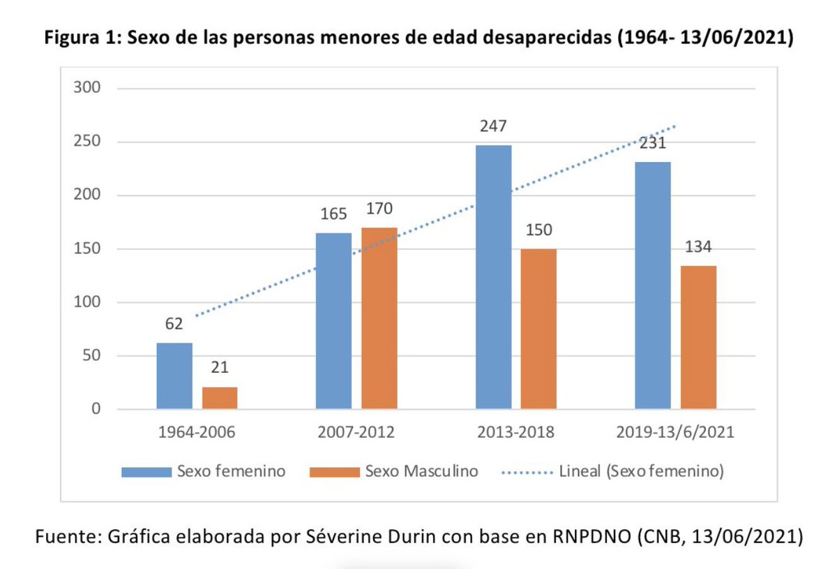 ciesas's tweet photo. #MiradasCIESAS
¿Nacer mujer es un factor de riesgo para ser desaparecida? con esta pregunta Séverine Durin arranca su texto «La desaparición de niñas y adolescentes en Nuevo León tiene sexo y un causal principal: la trata para fines de explotación sexual»👉https://t.co/7w7lORAuxw https://t.co/zP56w4f90U