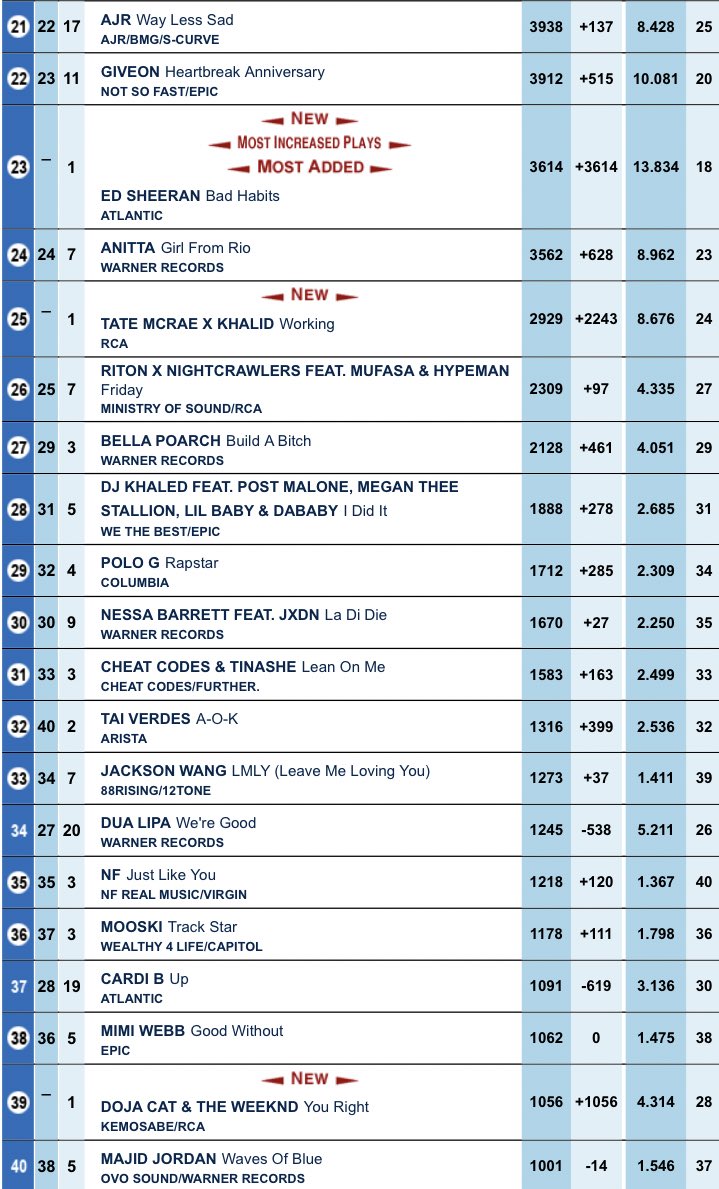 This weeks Billboard Pop Airplay Chart: