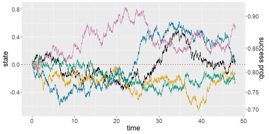 New paper on the hot hand!🔥Together w/ <a href="/SinaMews/">Sina Mews</a>, we investigate basketball free throws🏀To address the temporal irregularity of the observations, we use state-space models in continuous time and provide evidence for a small but noticeable hot hand effect
doi.org/10.1007/s10182…