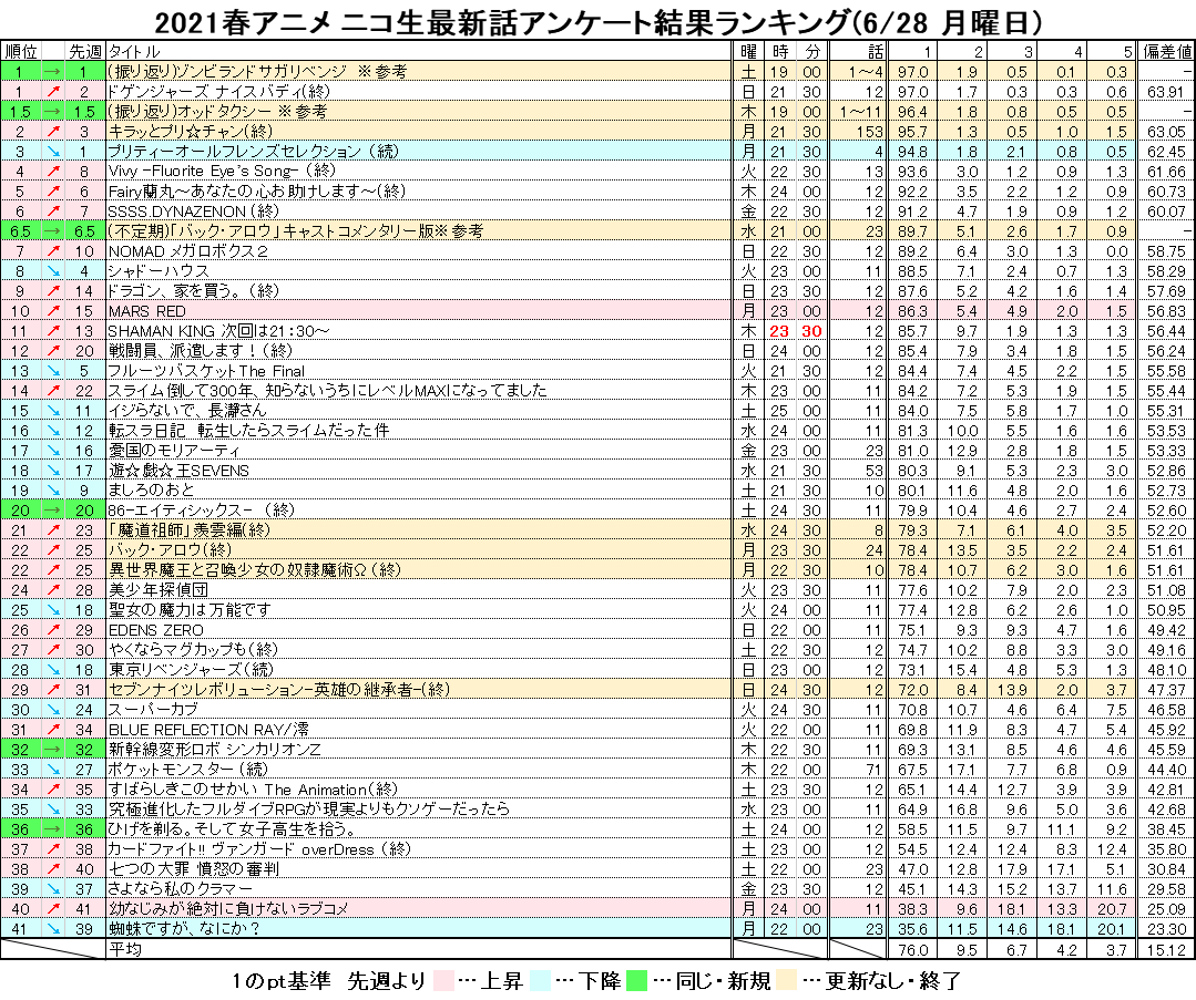 ট ইট র 野間遊矢 21春アニメ ニコ生最新話アンケート結果ランキング 6 27 月曜日 Nicoch 月曜更新分 Prettyall 蜘蛛ですか Marsred おさまけ