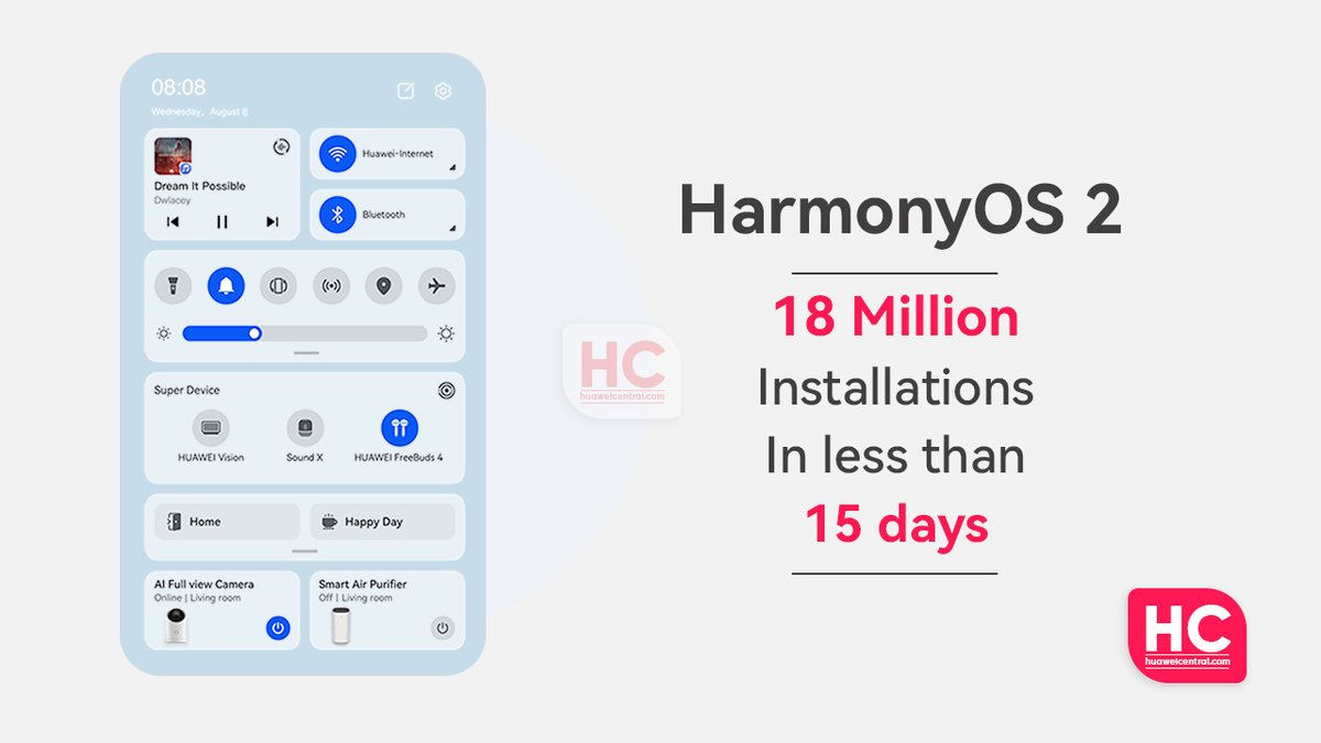 HCNewsroom's tweet image. In less than half a month, Huawei HarmonyOS 2 exceeded 18 million installations #Huawei #HarmonyOS #HarmonyOS2 #HongmengOS  huaweicentral.com/in-less-than-h…