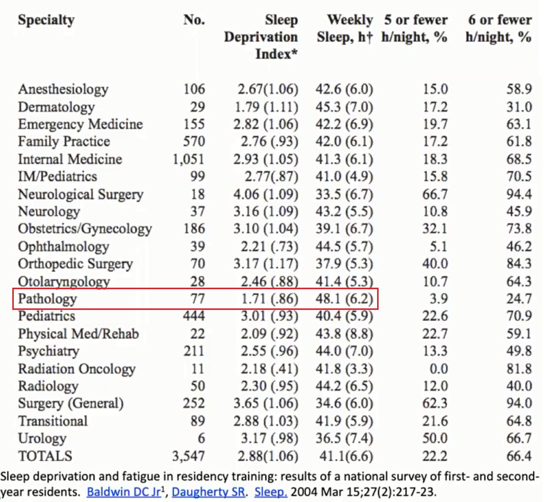 yMDPhD's tweet photo. Residents of which specialty get the most sleep?
#Pathology 🔬🥳
OK, time for a nap. 😴 https://t.co/2GFV3jETQN