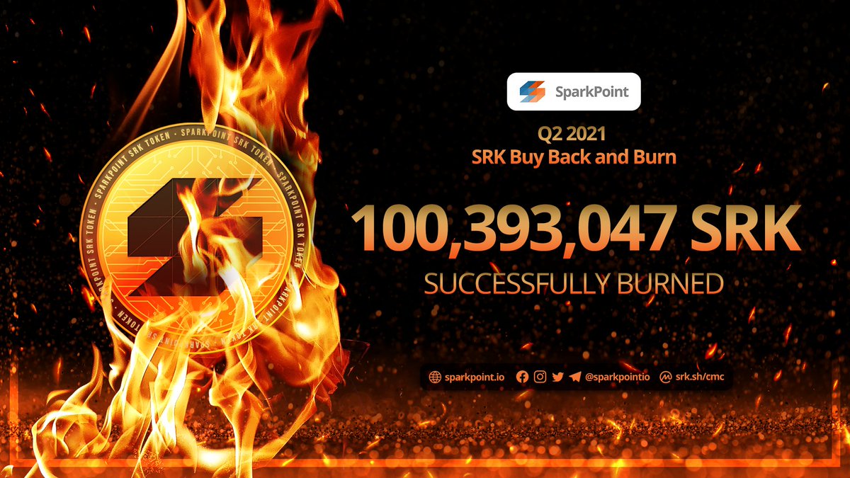 sparkpointio's tweet image. The Q2 2021 #SRKBBnB 🔥 has concluded! We have successfully burned 100M+ $SRK and have brought down the Total Supply to 13,738,498,193. The tokens burned include funds from the Team & Ecosystem Wallets, revenues from #SparkBridge, & trading fees from #SparkSwap.
#SparkPoint 💎