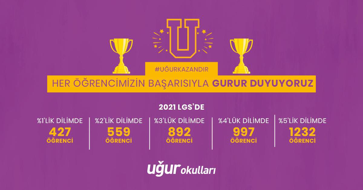 haticesenverdi's tweet photo. Uğur'da başarı bir gelenektir! 🏆

Yarım asrı aşkın süredir kitlesel başarıyı önemsiyor ve öğrencilerimizin #LGS başarılarıyla gurur duyuyoruz! 🎓

#UğurKazandırır 
#UğurluOlmak https://t.co/7qqYp0P0zJ
