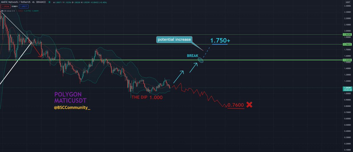 BSCCommunity_'s tweet photo. Here is my #maticusdt analysis.
#PolygonMatic has just seen the #dip 
This is a perfect place to buy more #MATIC 
#PolygonMatic holders might get their reward.
Target could be 1.500+ or even higher.👍📈

Not financial advice.
#Polygon #cryptocurrencies #DYOR https://t.co/99YUNuTFRe