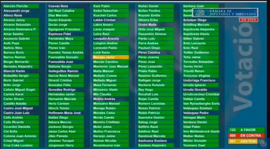 ✅APROBADO| Cámara aprobó en primer trámite proyecto que perfecciona la regulación del principio de igualdad de remuneraciones entre hombres y mujeres. 

👉Pasa al <a href="/Senado_Chile/">Senado Chile</a> 
Revisa aquí la votación 👇