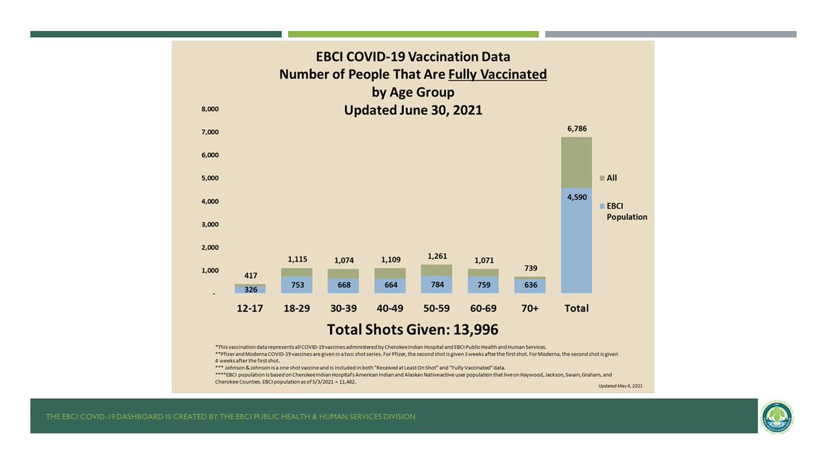 COVID-19 Dashboard June 30, 2021
There have been zero (0) new positive cases of COVID-19 since June 23, 2021. There are currently zero (0) direct contacts under home quarantine. 13,996 COVID-19 Vaccine shots have been given.