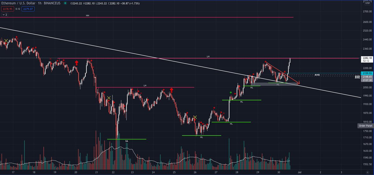 Wow $ETH pumped hard on that falling wedge breakout... seeing a ton of LIQUIDATION... #ShortSqueeze