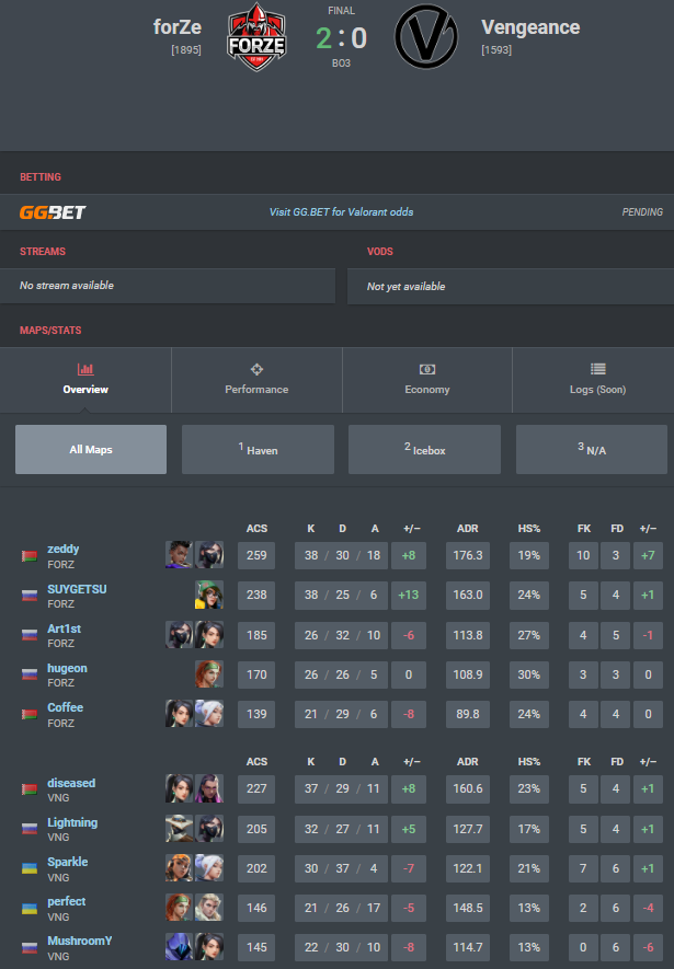 LightningDPE's tweet image. Lost to forZe 0-2, but after managed to close Aspire 2-0 and now we need 1 more win against aim.attack to qualify for the main stage