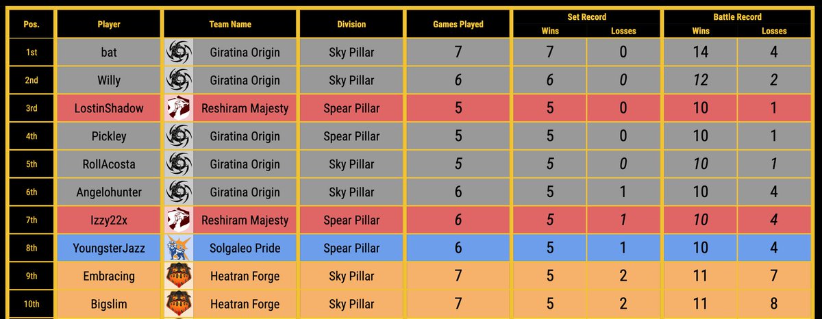 Regular season, ended at 23rd. Regular season + playsoff, I jump to top 10. I am still growing as a player but I can't stop smiling today.