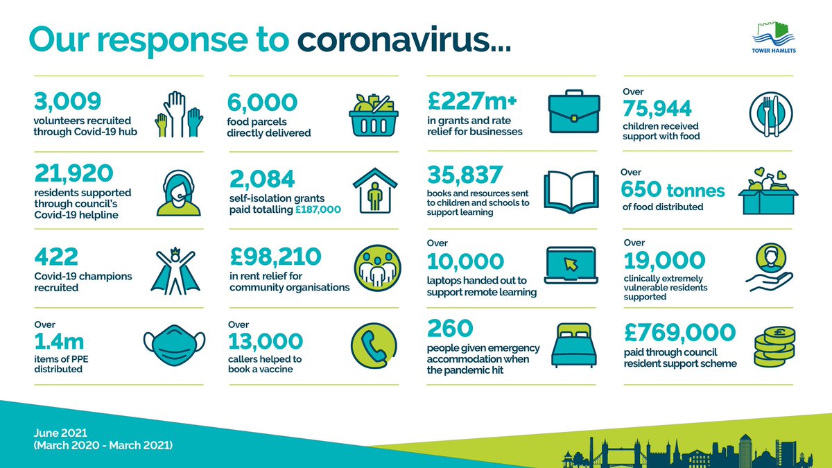 We recruited 3009 volunteers through our Covid 19 hub and provided £98k in rent relief for community groups#towerhamletstogether Such a privilege to work with our VCS across TH