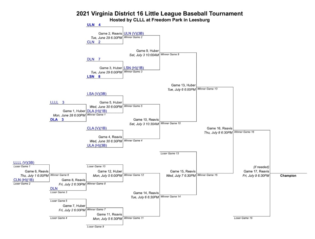 LSBR11's tweet photo. The #District16 #Littleleague tournament (11/12s) is underway. Hosted at #FreedomPark in Leesburg. Lots of heavy lifting by #District16 volunteers & host league #CLLL. #LSLL (national) won opener, LSLL American is on tonight, at 6, on Huber Field. Good luck boys. #LSBaseball https://t.co/VQV4rcLGaI