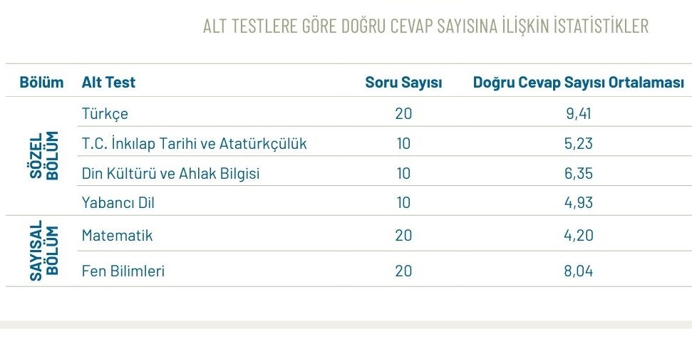 Doğru ortalamalarını istatistiki bilgi olarak paylaşan sayın MEB, net sayıları üzerinden  yüzdelik dilim ve puan hesaplıyor. 20 matematik sorusunu hiç bilmeden işaretleme yaptırsanız muhtemelen doğru ortalamasını 4 tutturursunuz ! #meb #LGSSONUCLARI #lgs2021