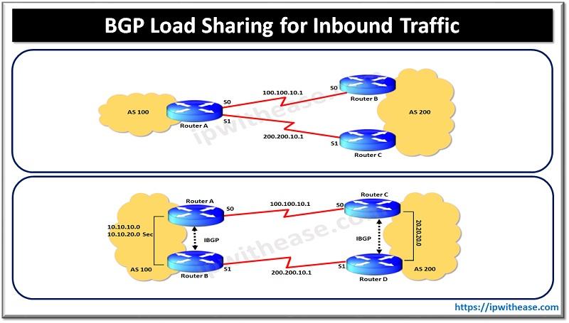 ipwithease's tweet image. ipwithease.com/configuring-bg…
#bgp #LoadSharing #inbound #Configuration #troubleshooting #routingandswitching #networkengineer #networkengineering #interviewquestions #interviewpreparation #CCNA #CCNP #CCIE