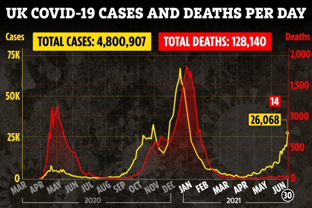 MrHarryCole's tweet photo. I can't stop looking at this graph and pinching myself that the vaccine has had such a visually arresting impact compared to the foothills of second wave... https://t.co/ERhSdeLGth https://t.co/OdtAD4aVXV