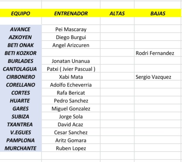 ENTRENADORES 3° NAVARRA .

<a href="/lorum9/">Angel Arizcuren</a> seguira al frente del <a href="/BETIONAKoficial/">BETI-ONAK Fútbol</a> , <a href="/bericat_rafa/">Rafa Bericat</a> comandada de nuevo al <a href="/CD_Cortes3/">Club Deportivo Cortes</a> , en el @CDItaroaHuarte seguirá otra temporada <a href="/pep10sanchez/">pep</a> .