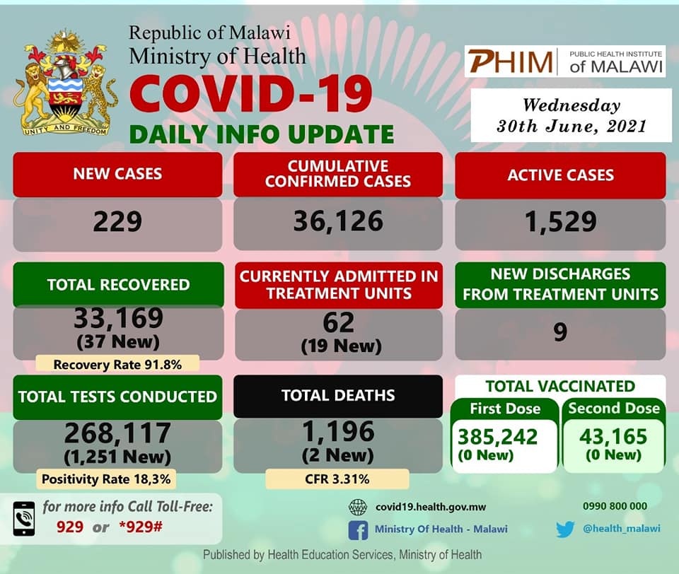 SCIMalawi's tweet photo. #COVID-19 cases are on the rise. Please observe all preventive measures. 
#WashYourHandsRegularly
#WearAMask
#ObserveSocialDistance
#ProtectYourselfandOthers https://t.co/CehFGYvDjP