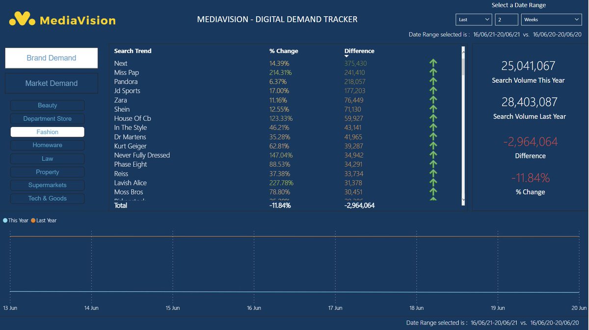 MediaVision's tweet image. Latest #fashiontrends !!

Fashion brand Next showed the biggest increased brand demand last week with an increase of 14% delivering 375k demand growth YOY. If you’re an #ecommerce brand, check out our tool for more trends lnkd.in/desfVSK

#fashionbrands #retail #data