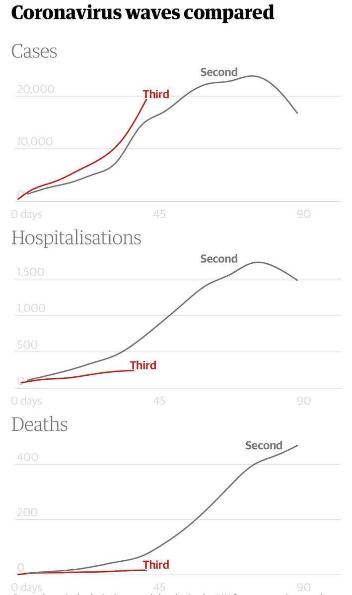 marcocanestrari's tweet image. In UK la terza ondata è peggio in termini di numero di casi, ma i vaccini funzionano ed è decisamente meglio in termini di ospedalizzazioni e decessi. Fonte: ⁦@guardian⁩