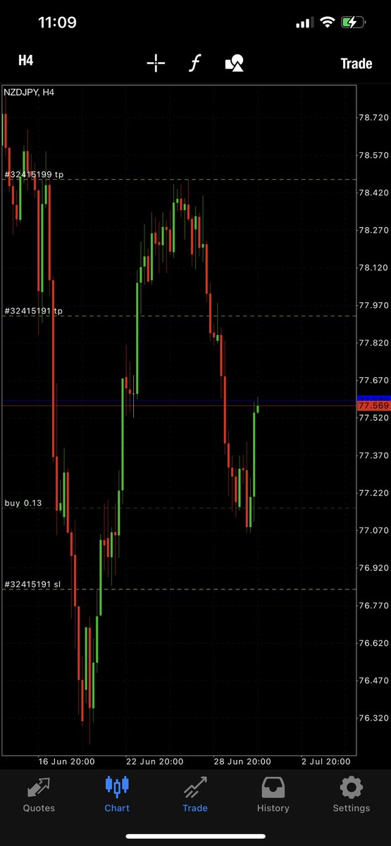 IamJTaylor3's tweet image. 2 trade successful so for. Make sure you in the Free telegram chat!! 🤑