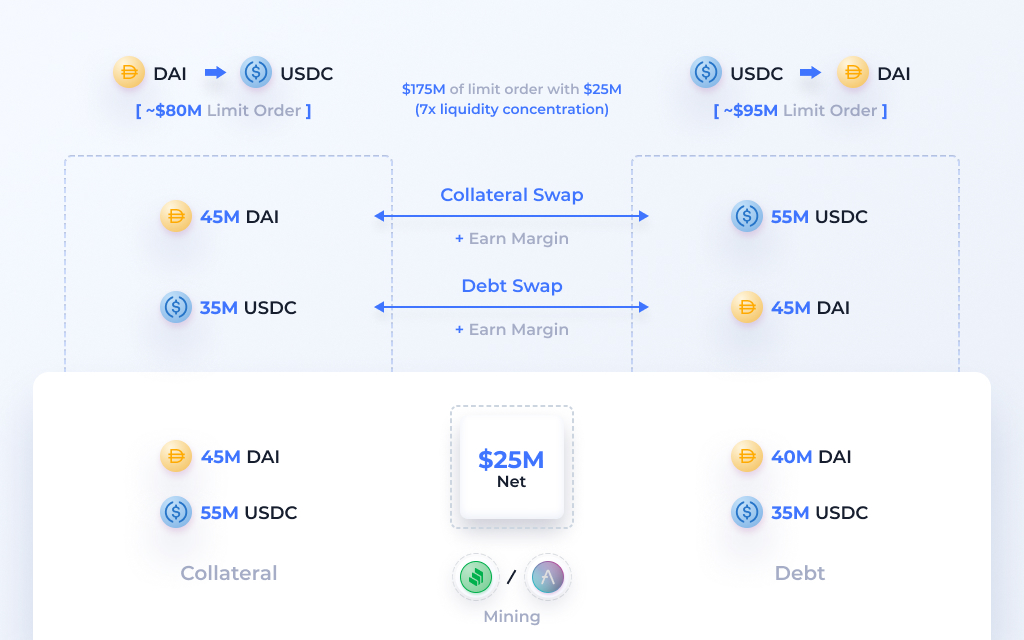 smykjain's tweet image. 1/ I just proposed Automated DeFi Limit Orders on top of the @Instadapp protocol. A new kind of DEX build on lending protocols (@AaveAave &amp;amp; @compoundfinance) to possibly provide the best swaps for stable coin pairs (USDC, DAI &amp;amp; USDT).

gov.instadapp.io/t/automated-de…