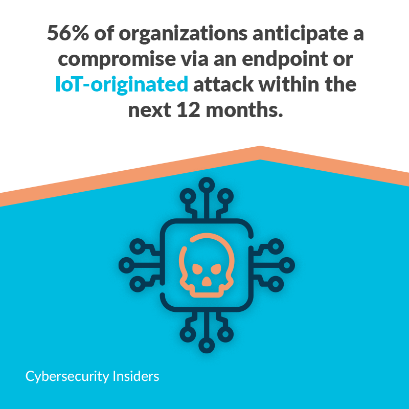 coreitx's tweet image. When over half of organizations expect a compromise via IoT or endpoints in the next year, it signals how important IoT security is. 

#coreit #cybersecurity #dataprotection #backup #compliance #Infrastructure #cloud #informationsecurity #databreach