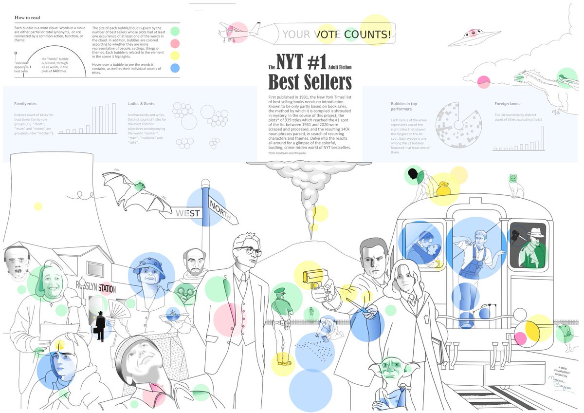 Hi! For #Tableau #IronViz, I scraped the plots of 939 #NYT best sellers and parsed 140k noun phrases w. #SpaCy. See the results in this illustrated twist of the classic word cloud, complete with cameos from 12 film adaptations of the books. Because that's another source of joy :)