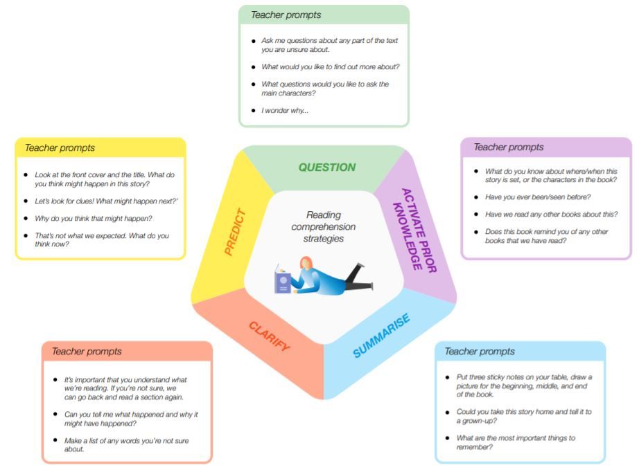 "​The explicit teaching of reading comprehension strategies works by giving ‘novice’ readers the tools to think like ‘experts’ when reading," writes assistant headteacher and literacy specialist, <a href="/bilton_caroline/">Caroline Bilton</a>, in this new EEF blog.

Read NOW: eef.li/KrwNen/