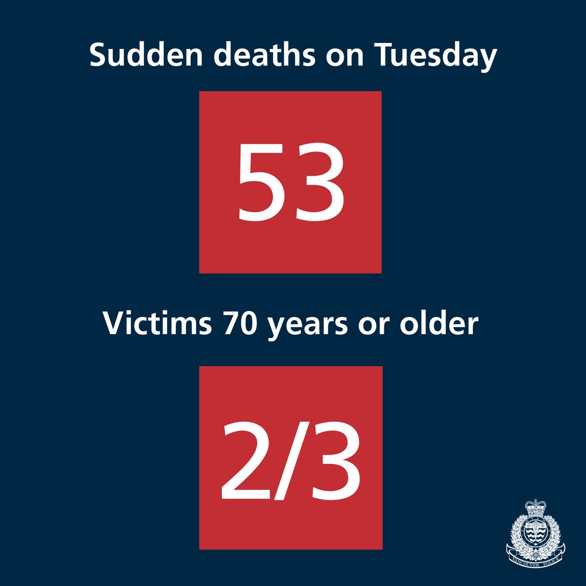 VancouverPD's tweet photo. We’re saddened to see the toll the heatwave has taken on the community. 53 sudden deaths were reported to VPD on Tuesday. Since Friday, police in Vancouver have responded to 98 sudden deaths. 2/3 of the victims are 70 years or older. #BCHeatWave https://t.co/RqUB7Napfj