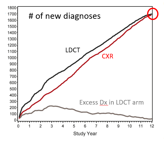 Here is a figure to help learners understand the OVERDIAGNOSIS rate in the NLST trial. Published in 2019 with 11.3 years of f/u, it shows the lung cancer incidence in the CXR arm eventually caught up to the LDCT arm. #lcsm jto.org/article/S1556-…