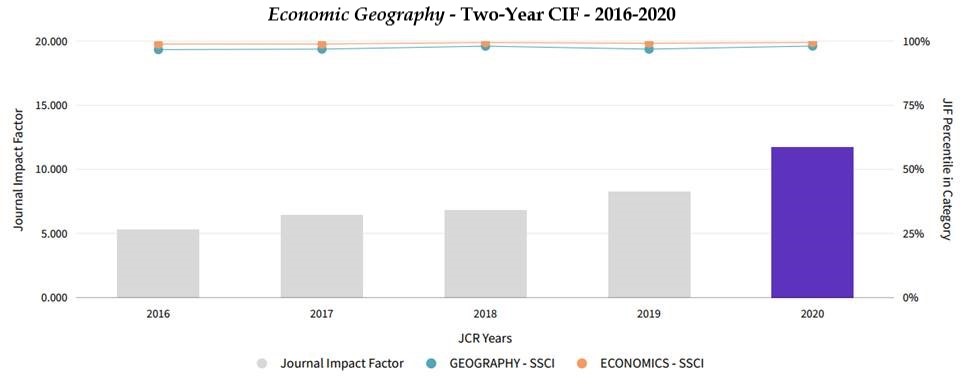 Very pleased to see <a href="/econgeog/">Economic Geography</a>'s IF/ranking rise again. But it is the quality, substance, innovativeness, &amp; diversity of the manuscripts we publish that is truly exciting. TY authors, reviewers, &amp; our editors (Andres, Henry, Hilary, and Jane). Truly a (global) team effort!