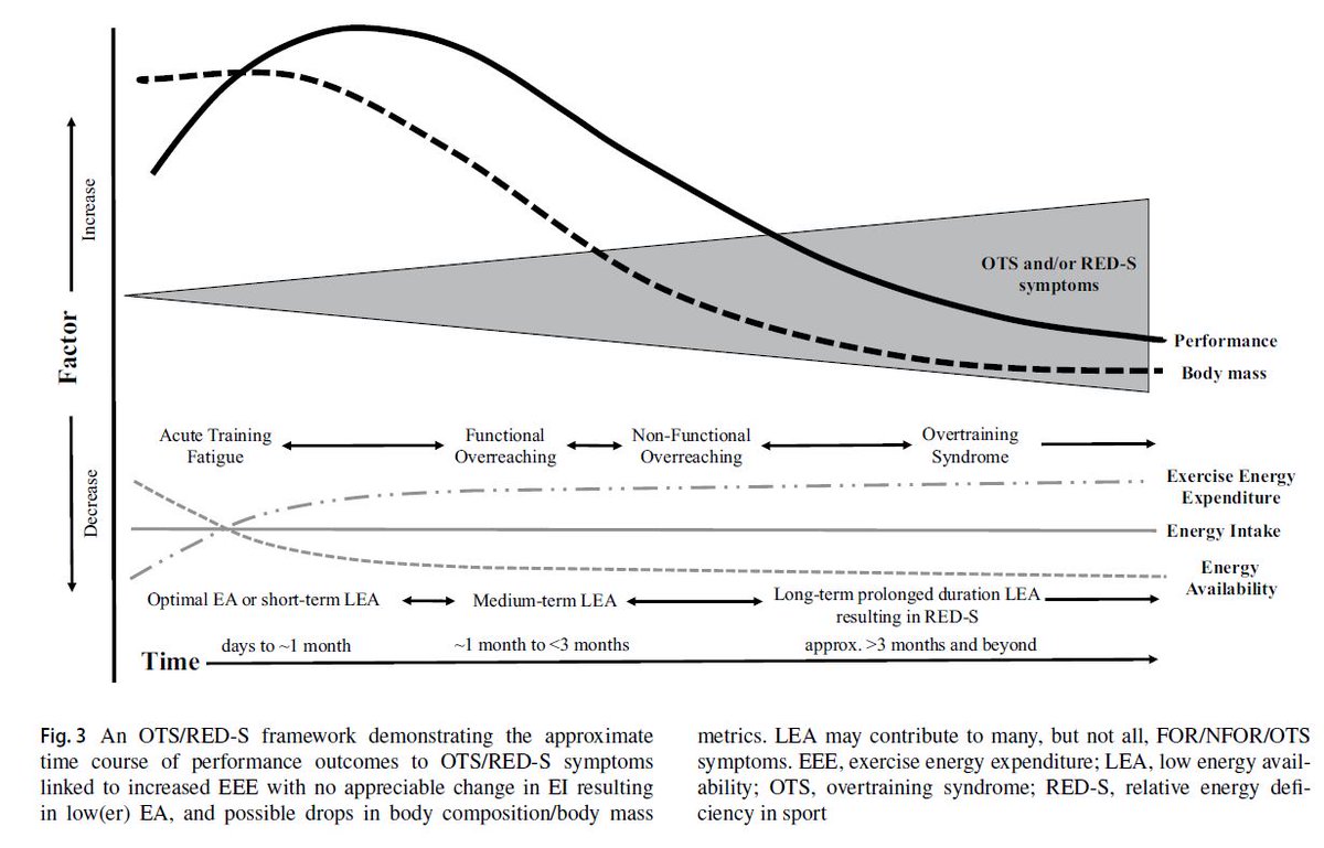 Trent Stellingwerff, PhD / CSEP-CEP / FACSM / ChPC (@tstellingwerff) on Twitter photo Are there overlaps between overtraining and #REDS? Is much of overtraining just a product of under fueling, and should actually be diagnosed as #REDS? 30 pages & 265 references later, proud to present this new <a href="/SportsMedicineJ/">Sports Medicine</a> review: link.springer.com/article/10.100⦠Are there overlaps between overtraining and #REDS? Is much of overtraining just a product of under fueling, and should actually be diagnosed as #REDS? 30 pages & 265 references later, proud to present this new <a href="/SportsMedicineJ/">Sports Medicine</a> review: link.springer.com/article/10.100ā¦