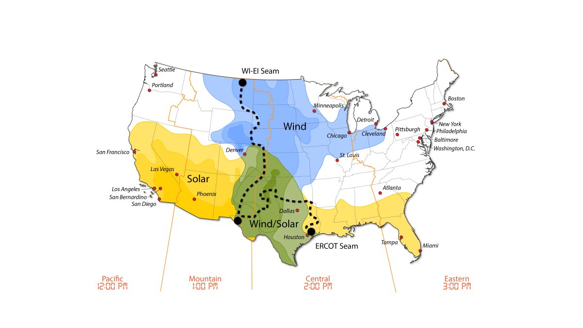 For nearly every scenario studied in the Interconnections Seam Study, the benefits of increasing power transfer capability between the Western and Eastern Interconnections outweigh the costs—and we ran 32 scenarios. bit.ly/windRD_S21_uni…