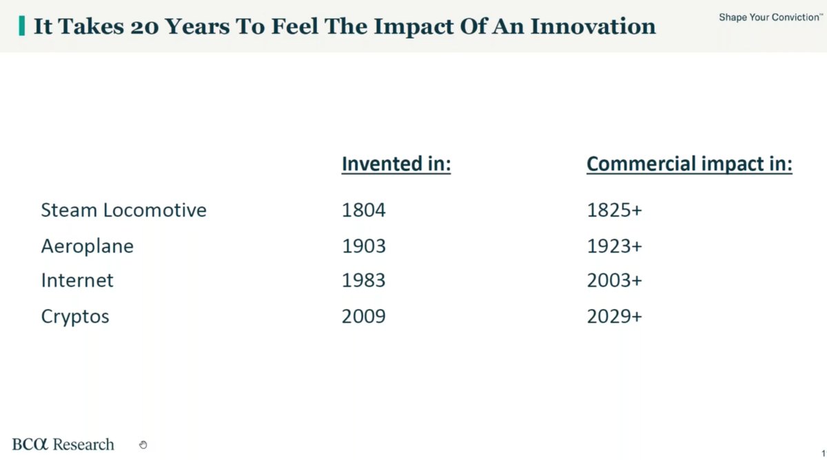 Daniel Ruch (@danruch) on Twitter photo Interesting chart from <a href="/bcaresearch/">BCA Research</a> suggesting that #crypto has about another 8 years or so until broad commercial adoption is expected, if it acts like other major historical innovations. 🤔 Interesting chart from <a href="/bcaresearch/">BCA Research</a> suggesting that #crypto has about another 8 years or so until broad commercial adoption is expected, if it acts like other major historical innovations. 🤔