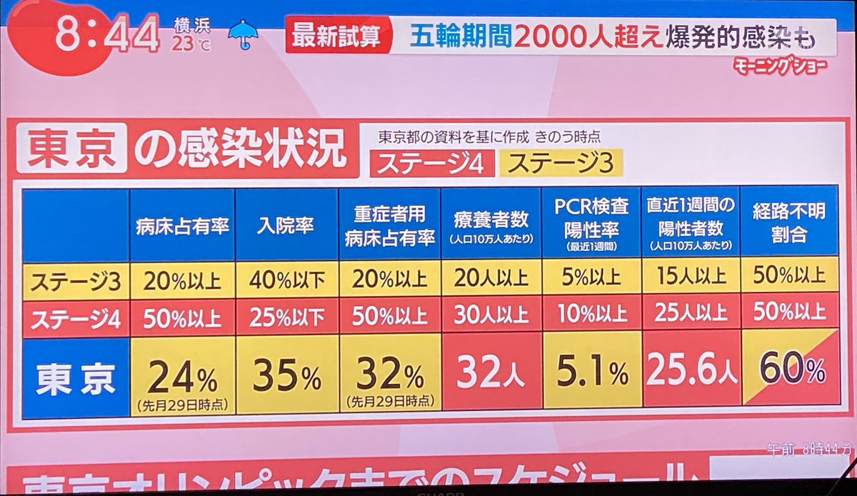 ない オリンピック どころ では 普通に考えて、オリンピックどころじゃない。