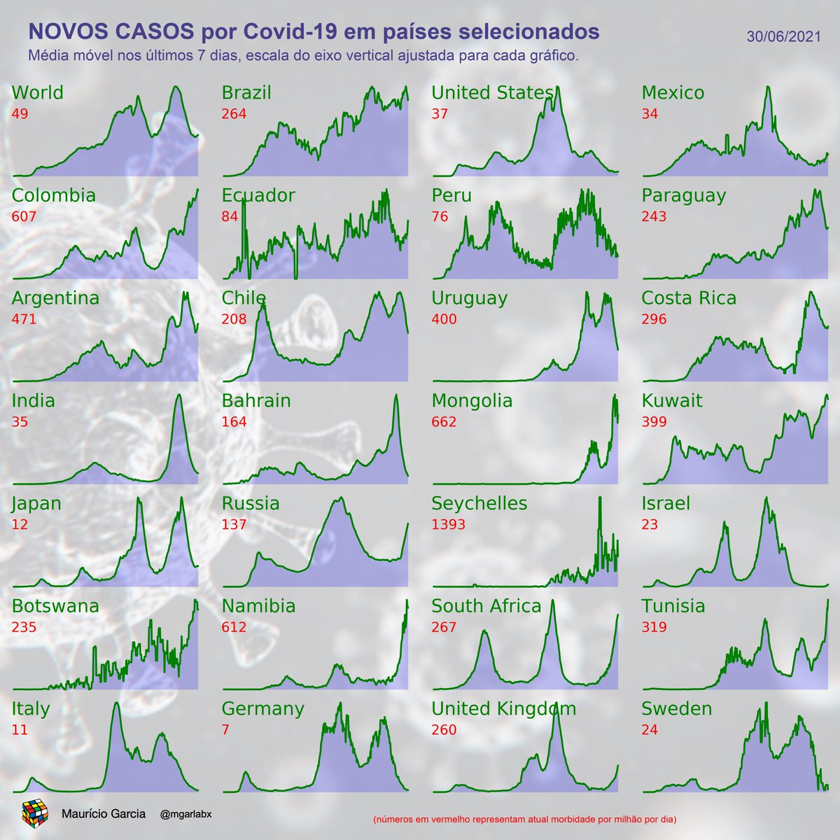 mgarlabX's tweet photo. Na vacinação, o Brasil passou da marca de 100 milhões de doses aplicadas, um marco importante, apesar de ainda estarmos a um terço do caminho (precisamos aplicar 300 milhões de doses). No cenário internacional o Reino Unido continua subindo em novos casos e  empatou com o Brasil. https://t.co/Dnh0rC01kT
