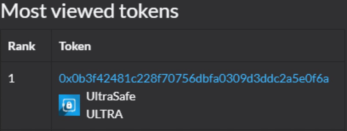 Kroileur's tweet photo. @binance Ultrasafe
- Commmunity✅
- Tokenomics✅
- Public Team✅
- Experience✅
- Marketing✅
- Use Case✅

Been trending on Poocoin 5 days in a row!
More info at https://t.co/pakhSJ83LC or join our TG at https://t.co/F5VuIvBTN4… we would love to answer any questions.
#BSC @UltraSafeBSC https://t.co/zmvlIsolCE