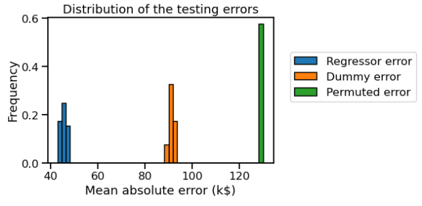 anacoding's tweet image. Day 31 #100DaysOfCode starting the last module of #ScikitLearnMOOC course! 🦾🤓👩🏻‍💻 I compared a regression model to a Dummy base model and chance level. Chance level is evaluating the model where the target has been randomized 🎲

#Python #WomenWhoCode #100DaysOfMLCode