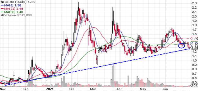 _Puppito's tweet photo. $CIDM more selling pressure today. Lost the $1.32 higher low I was watching (circled) which is now beginning to look like a bear flag. Watching to see if it holds the trendline https://t.co/Hln81UtU61