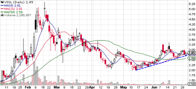 _Puppito's tweet photo. $VISL nice bounce off trend support https://t.co/0tcyM6zdaz