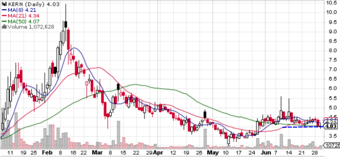 _Puppito's tweet photo. $KERN had a quick pop but was short lived - flat day with other MJs. $4 is key support area to hold IMO. MJ sales for July 4 should be a catalyst but the sector is looking sleepy https://t.co/lxp1byC6dK