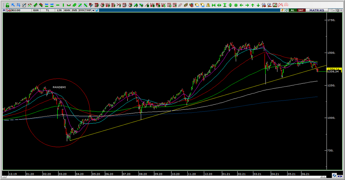 #XU100 #bist100 
Pandemi düşünden sonra başlayan yükseliş trendi ilk kez kırılıp 3.kapanışını yapmış ilk hedef 1280.